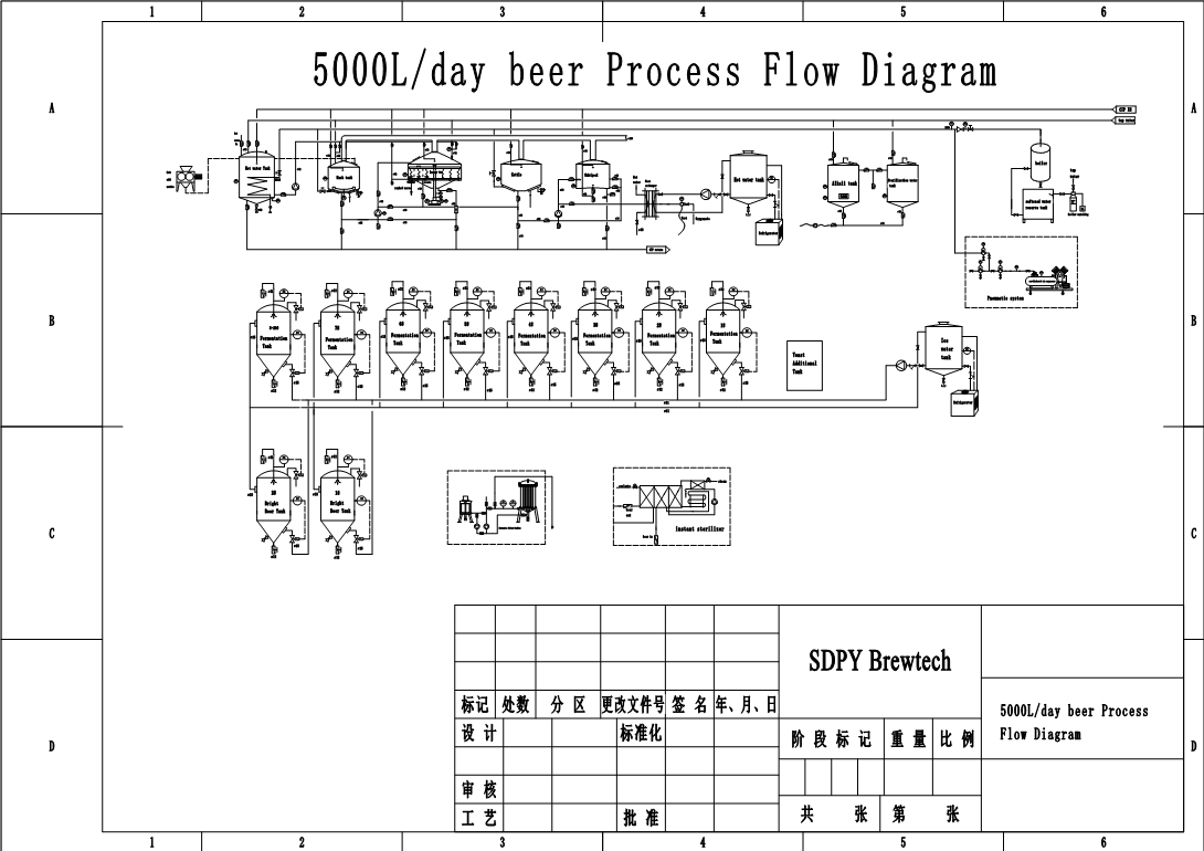 5000l brew flow chart